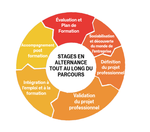 parcours d'un stagiaire E2C